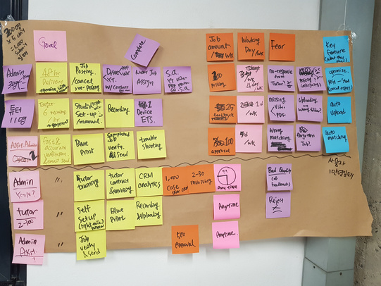 Process mapping on a wall
