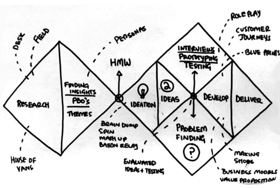 Service process diagram